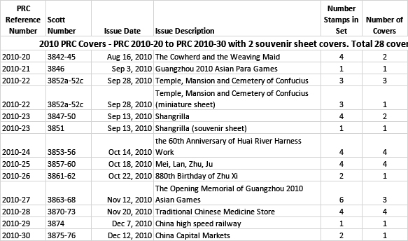 2010 Oct. 16 to Dec. 12, consisting of 13 sets on First Day Covers (2 images)