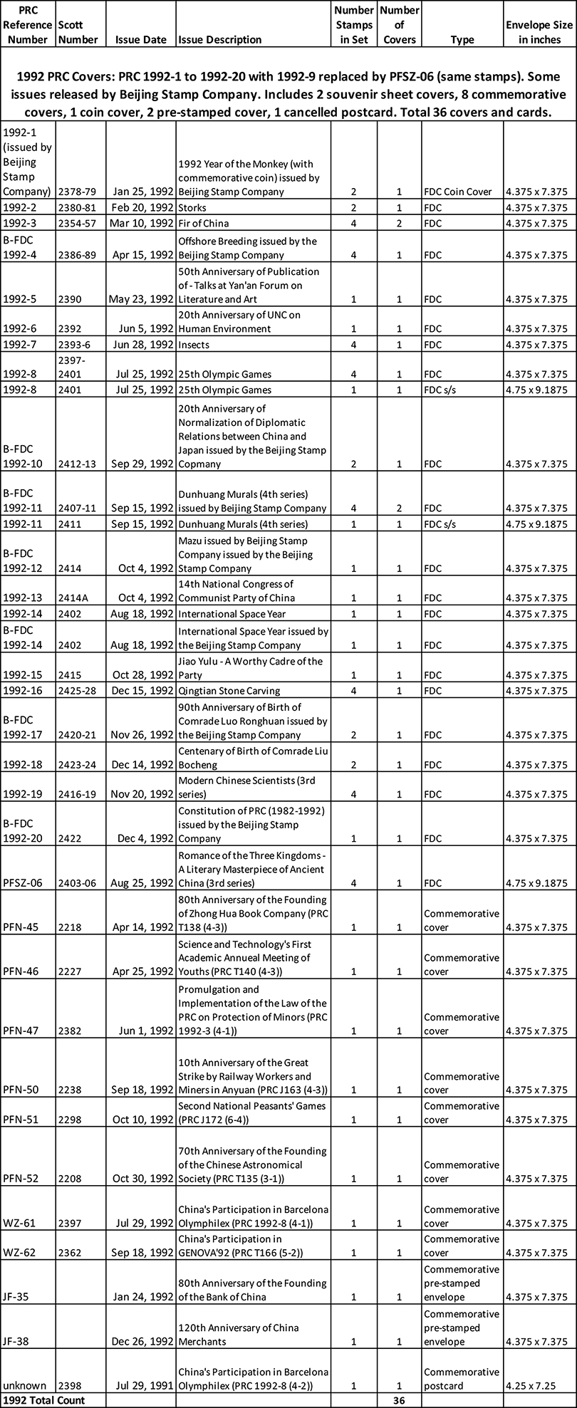 1992 PRC Covers: PRC 1992-1 to 1992-20 with 1992-9 replaced by PFSZ-06 (same stamps). Some issues released by Beijing Stamp Company. Includes 2 souvenir sheet covers, 8 commemorative covers, 1 coin cover, 2 pre-stamped cover, 1 cancelled postcard. Total 36 covers and cards. Weight varies. (2 images)