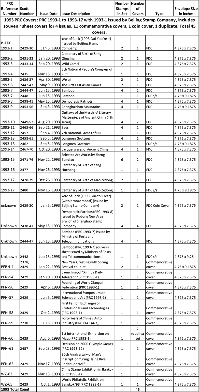 1993 PRC Covers: PRC 1993-1 to 1993-17 with 1993-1 issued by Beijing Stamp Company, includes souvenir sheet covers for 4 issues, 11 commemorative covers, 1 coin cover, 1 duplicate. Total 45 covers. Weight varies. (2 images)