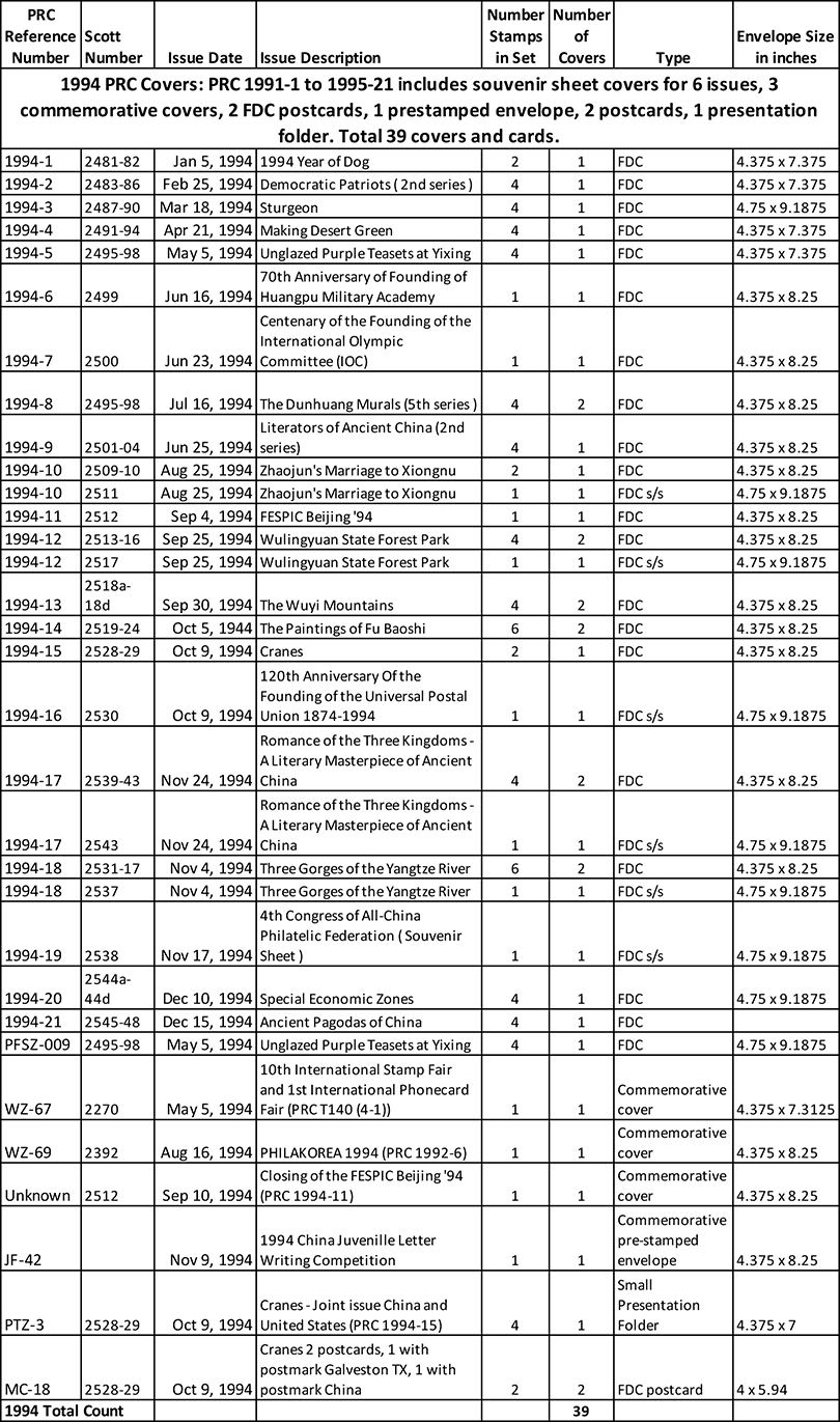 1994 PRC Covers: PRC 1991-1 to 1995-21 includes souvenir sheet covers for 6 issues, 3 commemorative covers, 2 FDC postcards, 1 pre-stamped envelope, 2 postcards, 1 presentation folder. Total 39 covers and cards. Weight varies. (2 images)