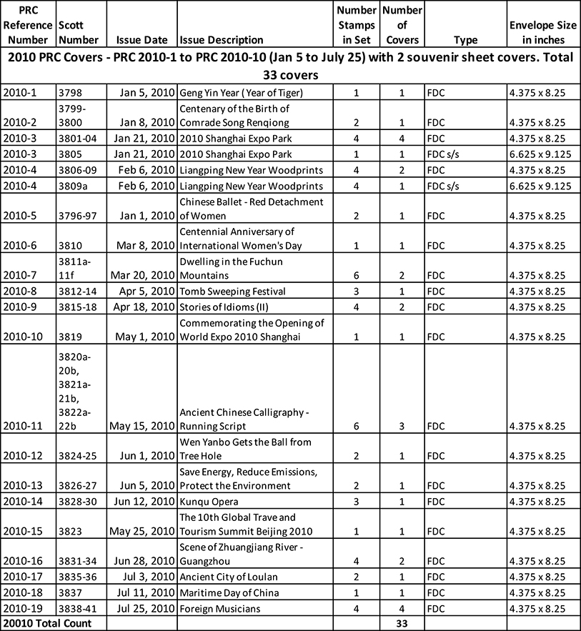 2010 PRC Covers: PRC 2010-1 to PRC 2010-10 (Jan 5 to July 25) with 2 souvenir sheet covers. Total 33 covers. Weight varies. (2 images)