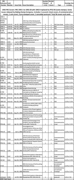 1992 PRC Covers: PRC 1992-1 to 1992-20 with 1992-9 replaced by PFSZ-06 (same stamps). Some issues released by Beijing Stamp Company. Includes 2 souvenir sheet covers, 8 commemorative covers, 1 coin cover, 2 pre-stamped cover, 1 cancelled postcard. Total 36 covers and cards. Weight varies. (2 images)