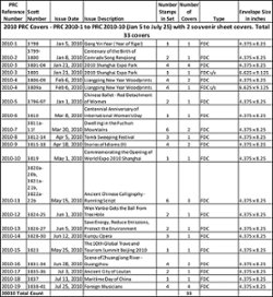 2010 PRC Covers: PRC 2010-1 to PRC 2010-10 (Jan 5 to July 25) with 2 souvenir sheet covers. Total 33 covers. Weight varies. (2 images)